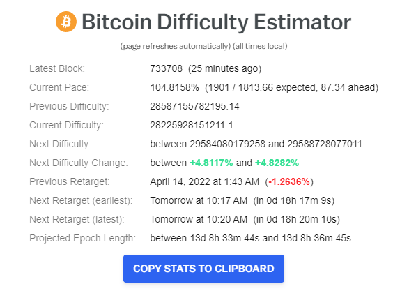 bitcoin difficulty increase